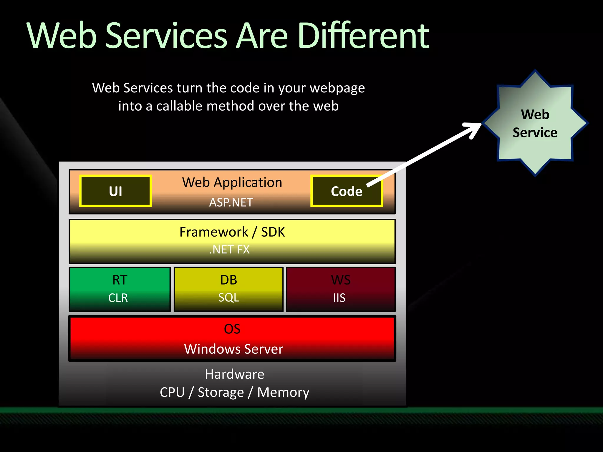 Web Services Are DifferentWeb ServiceWeb Services turn the code in your webpage into a callable method over the webWeb ApplicationUICodeASP.NETFramework / SDK.NETFXRTWSDBSQLIISCLROSWindows ServerHardwareCPU / Storage / Memory