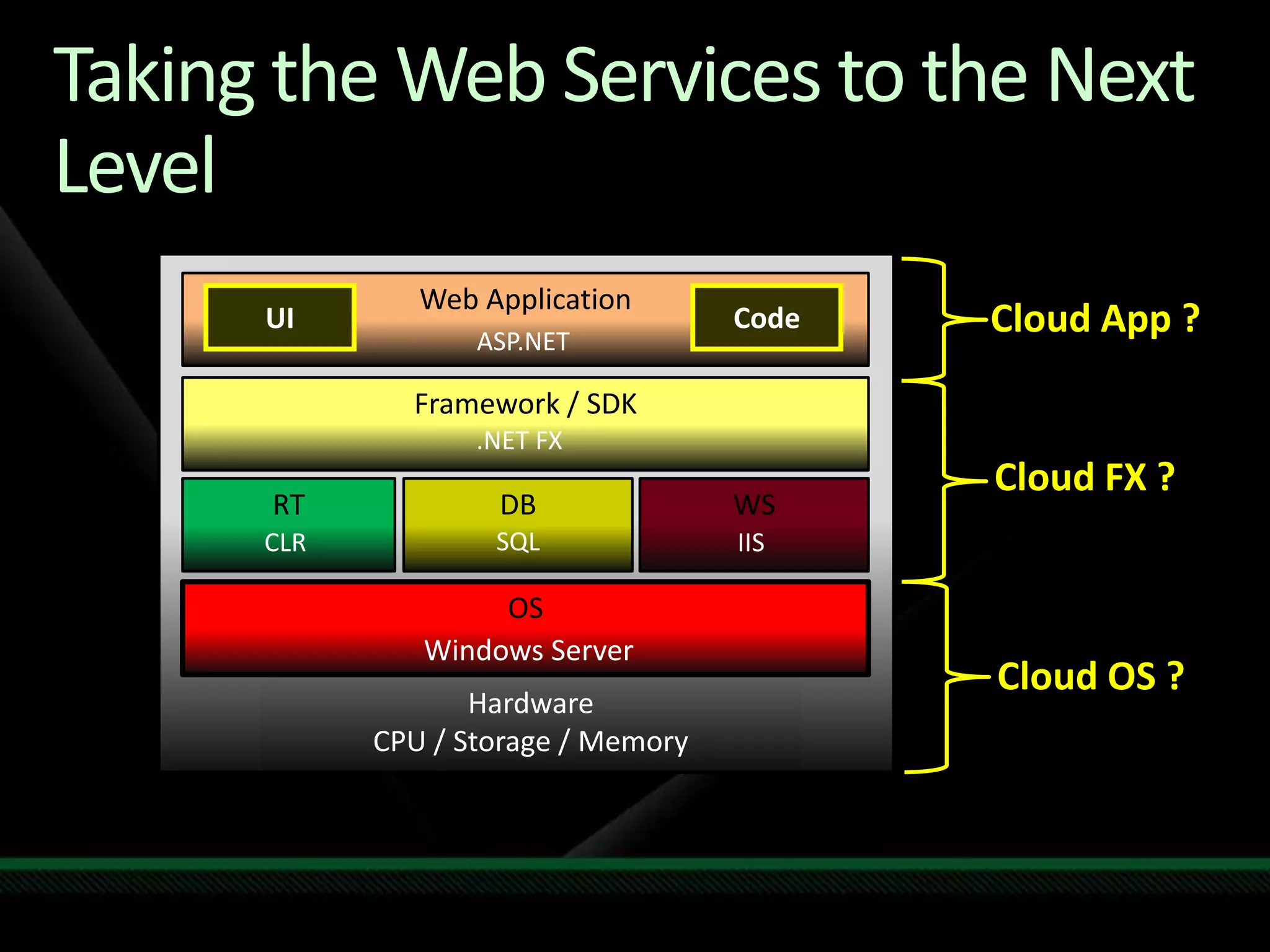 Taking the Web Services to the Next LevelWeb ApplicationUICodeASP.NETCloud App ?Framework / SDK.NETFXRTWSDBSQLIISCLRCloud FX ?OSWindows ServerCloud OS ?HardwareCPU / Storage / Memory