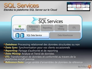 Investissements vers des accès aux services Azure ouverts et communautairesPermet d’étendre les investissements existantsOutils, langages & frameworks familiers avec .NET & Visual Studio