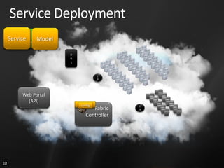 Service Deployment
        Your
     Service   Model
       Service
                       D
                       N
                       S



                                    L
                                    B




         Web Portal
           (API)
                           DNS
                           config          L
                                 Fabric    B

                              Controller




10
 