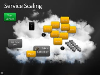Service Scaling
      Your
     Service                                                    Service

                        D
                                                 Service
                        N
                        S
                                                                   Service
                                       Service                               Service

                                   L             Service
                                   B
                                                               Service


                                                     Service
         Web Portal
           (API)
                                                               L
                                 Fabric                        B


                              Controller
                      Model




11
 