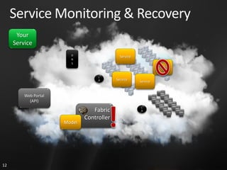 Service Monitoring & Recovery
      Your
     Service
                        D
                                             Service
                        N
                        S
                                                                 Service

                                   L
                                   B       Service     Service



         Web Portal
           (API)
                                                       L
                                 Fabric                B


                              Controller
                      Model




12
 