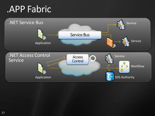 .APP Fabric
     .NET Service Bus                    Service




                                            Service
                 Application


     .NET Access Control       Service
     Service
                                            Workflow


                 Application   SDS Authority




17
 