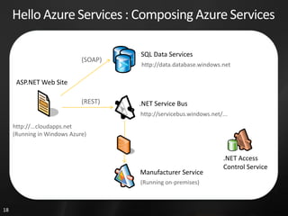 Hello Azure Services : Composing Azure Services

                                      SQL Data Services
                             (SOAP)
                                      http://data.database.windows.net

      ASP.NET Web Site

                             (REST)   .NET Service Bus
                                      http://servicebus.windows.net/...
     http://...cloudapps.net
     (Running in Windows Azure)


                                                                     .NET Access
                                                                     Control Service
                                      Manufacturer Service
                                      (Running on-premises)



18
 