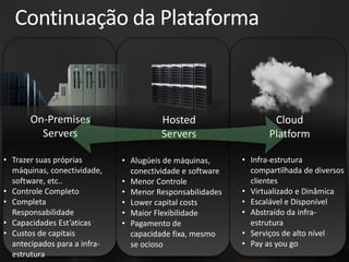 Continuação da Plataforma



       On-Premises                      Hosted                     Cloud
         Servers                        Servers                   Platform

• Trazer suas próprias        • Alugúeis de máquinas,      • Infra-estrutura
  máquinas, conectividade,      conectividade e software     compartilhada de diversos
  software, etc..             • Menor Controle               clientes
• Controle Completo           • Menor Responsabilidades    • Virtualizado e Dinâmica
• Completa                    • Lower capital costs        • Escalável e Disponível
  Responsabilidade            • Maior Flexibilidade        • Abstraído da infra-
• Capacidades Est’aticas      • Pagamento de                 estrutura
• Custos de capitais            capacidade fixa, mesmo     • Serviços de alto nível
  antecipados para a infra-     se ocioso                  • Pay as you go
  estrutura
 