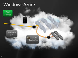 Windows Azure
     Your
    Service
                    D
                    N
                    S



                             L
                             B




       Web Portal
         (API)
                                     L
                           Fabric    B


                        Controller




9
 