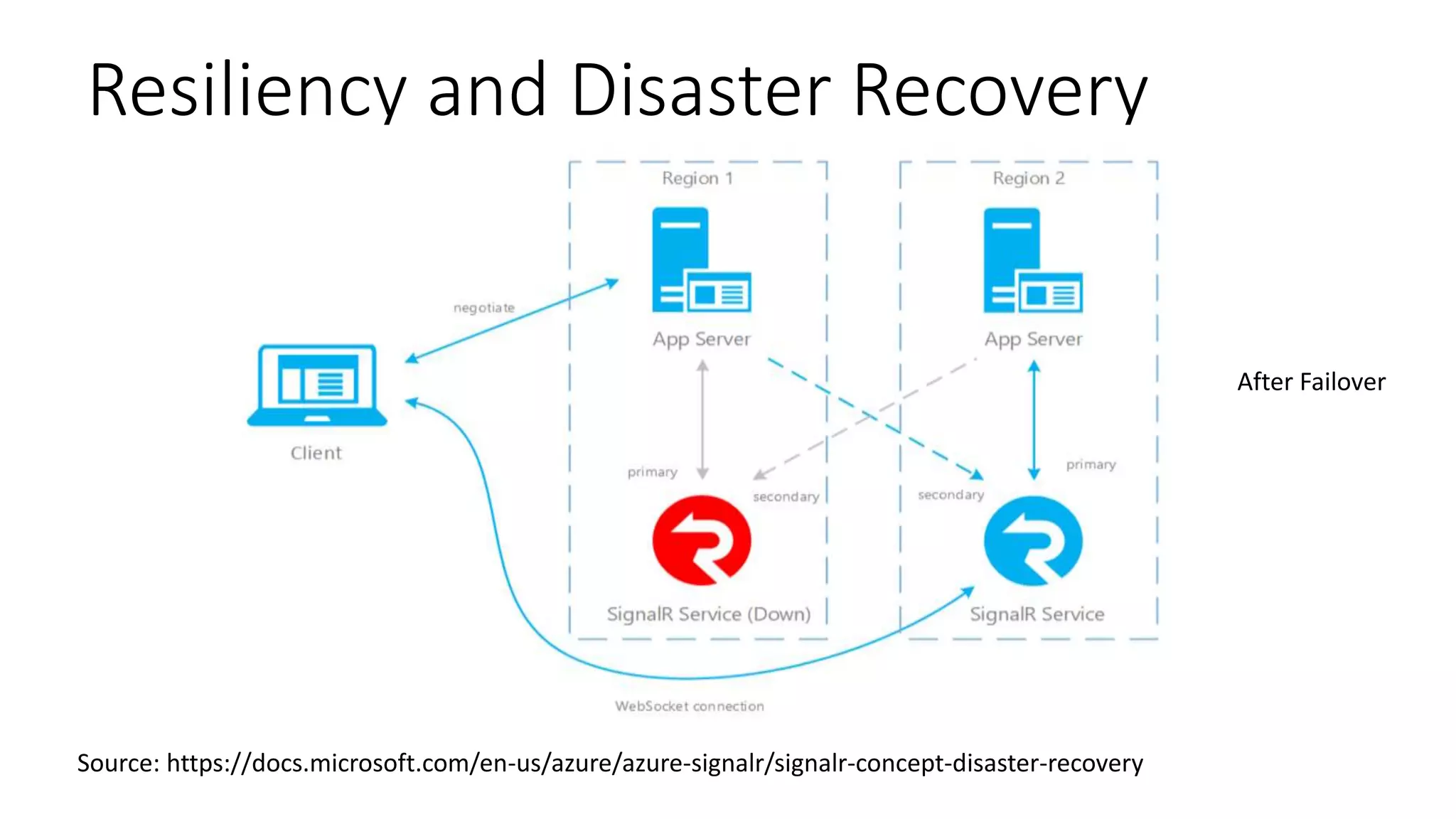 Resiliency and Disaster Recovery
Source: https://docs.microsoft.com/en-us/azure/azure-signalr/signalr-concept-disaster-recovery
After Failover
 