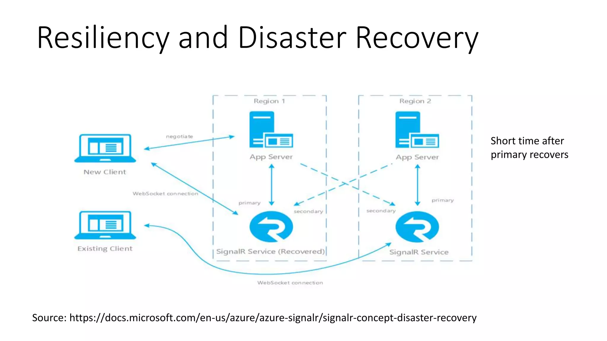 Resiliency and Disaster Recovery
Source: https://docs.microsoft.com/en-us/azure/azure-signalr/signalr-concept-disaster-recovery
Short time after
primary recovers
 