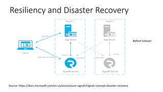 Resiliency and Disaster Recovery
Source: https://docs.microsoft.com/en-us/azure/azure-signalr/signalr-concept-disaster-recovery
Before Failover
 