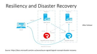 Resiliency and Disaster Recovery
Source: https://docs.microsoft.com/en-us/azure/azure-signalr/signalr-concept-disaster-recovery
After Failover
 