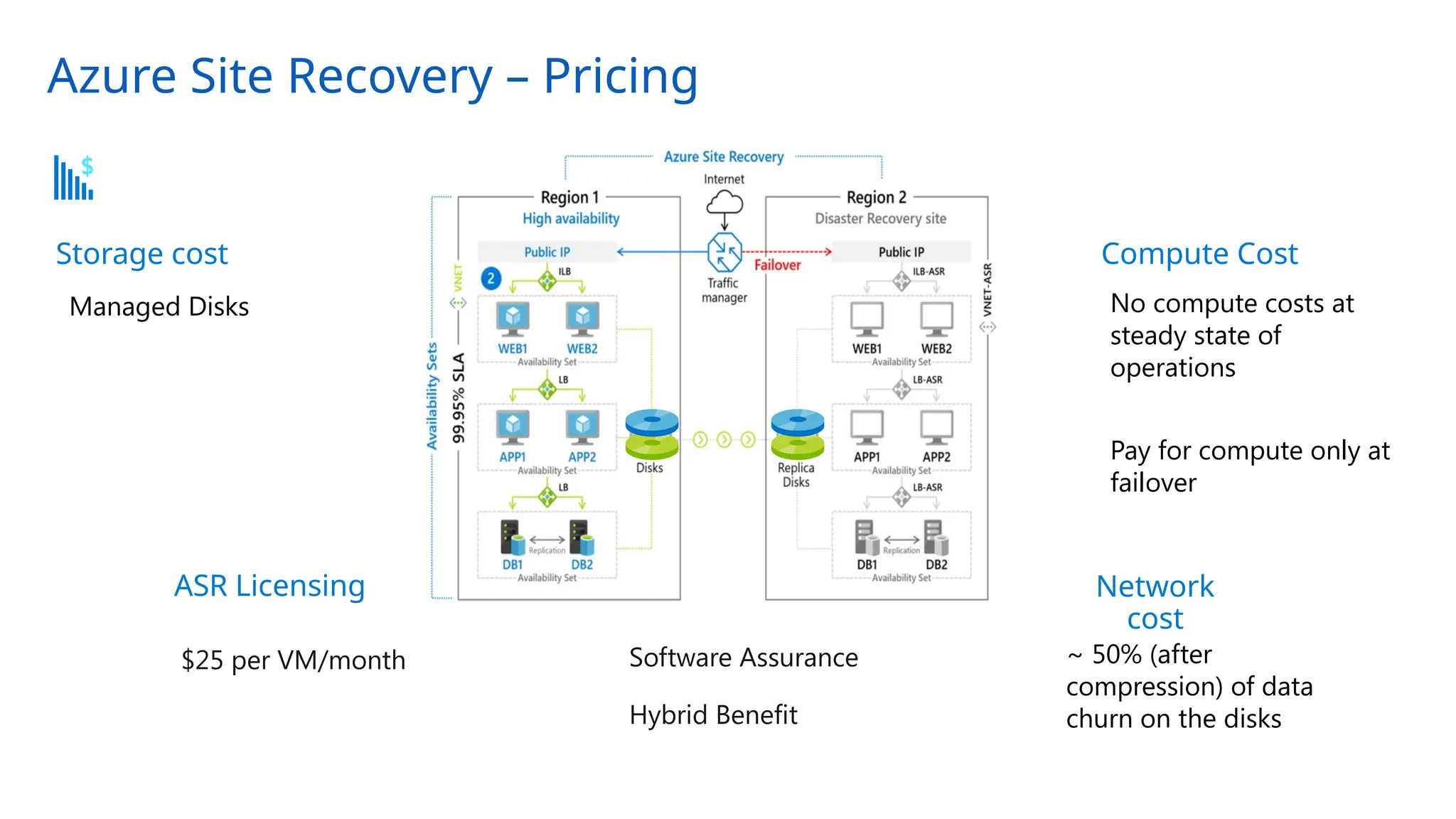 Azure Site Recovery – Pricing
~ 50% (after
compression) of data
churn on the disks
Managed Disks No compute costs at
steady state of
operations
Pay for compute only at
failover
Network
cost
Compute Cost
Pricing benefits
Software Assurance
Hybrid Benefit
$25 per VM/month
ASR Licensing
Storage cost
 