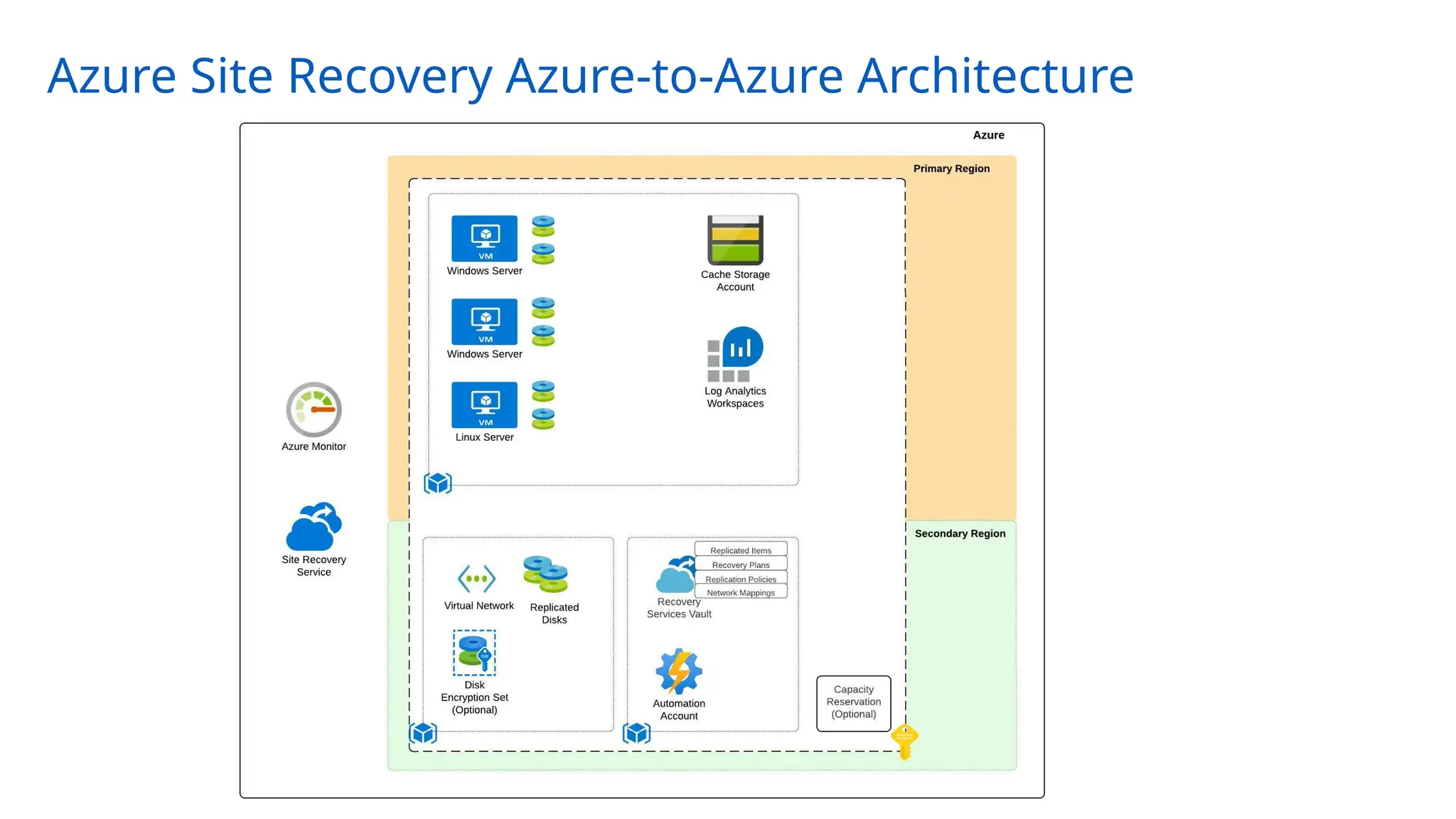Azure Site Recovery Azure-to-Azure Architecture
 