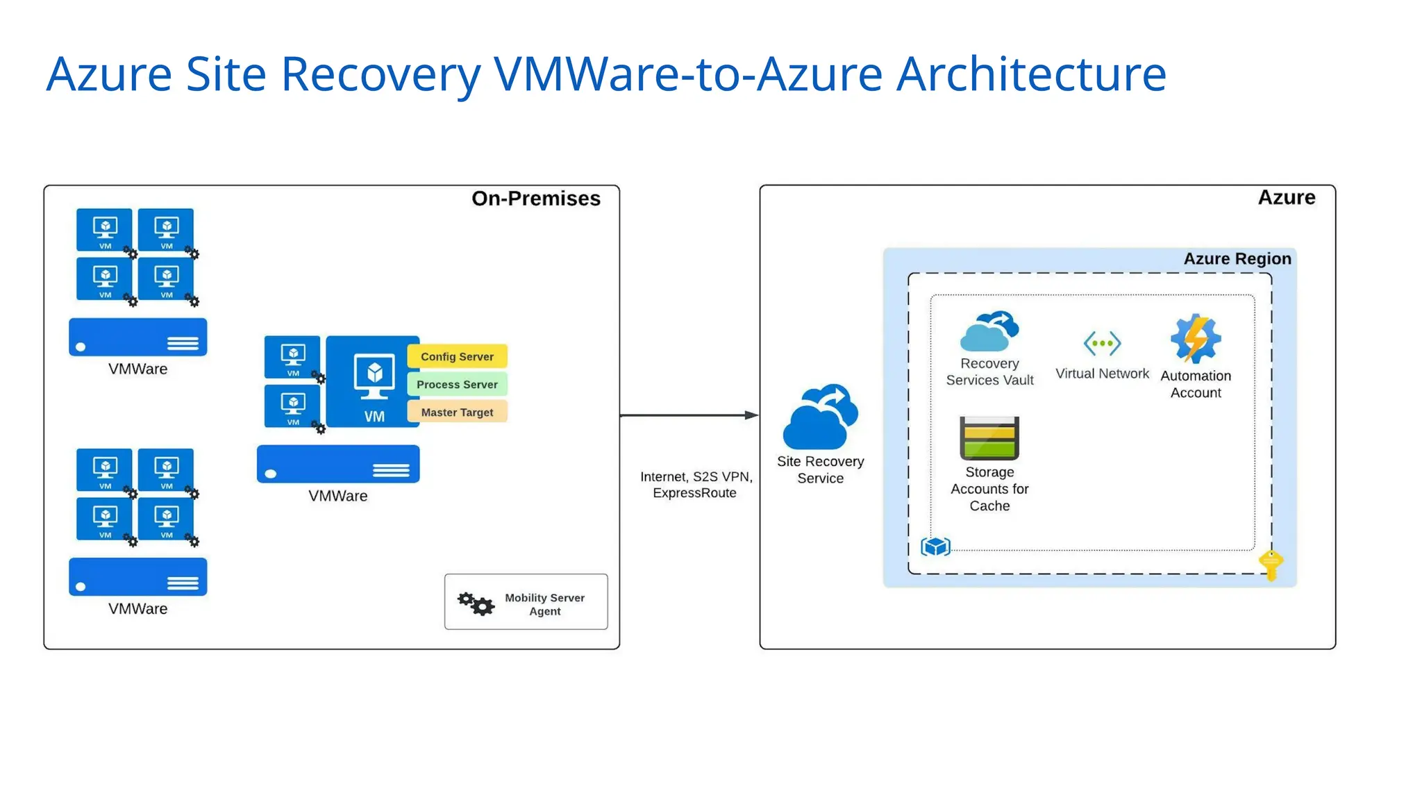 Azure Site Recovery VMWare-to-Azure Architecture
 