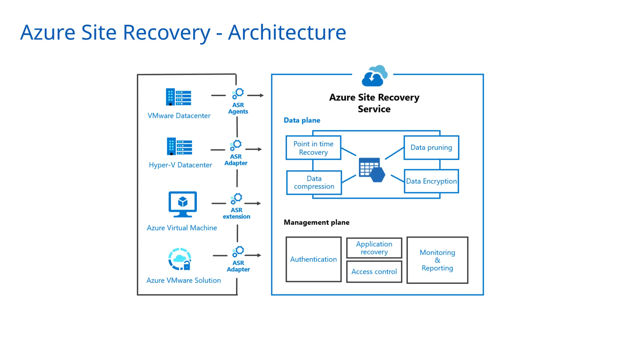 Azure Site Recovery - Architecture
 