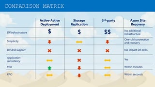 Azure Site Recovery Loves Business Continuity | PPTX