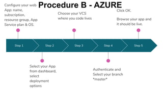 Step 1 Step 2 Step 3 Step 4
Authenticate and
Select your branch
*master*
Step 5
Configure your web
App: name,
subscription,
resource group, App
Service plan & OS.
Select your App
from dashboard,
select
deployment
options
Choose your VCS
where you code lives
Click OK.
Browse your app and
it should be live.
Procedure B - AZURE
 