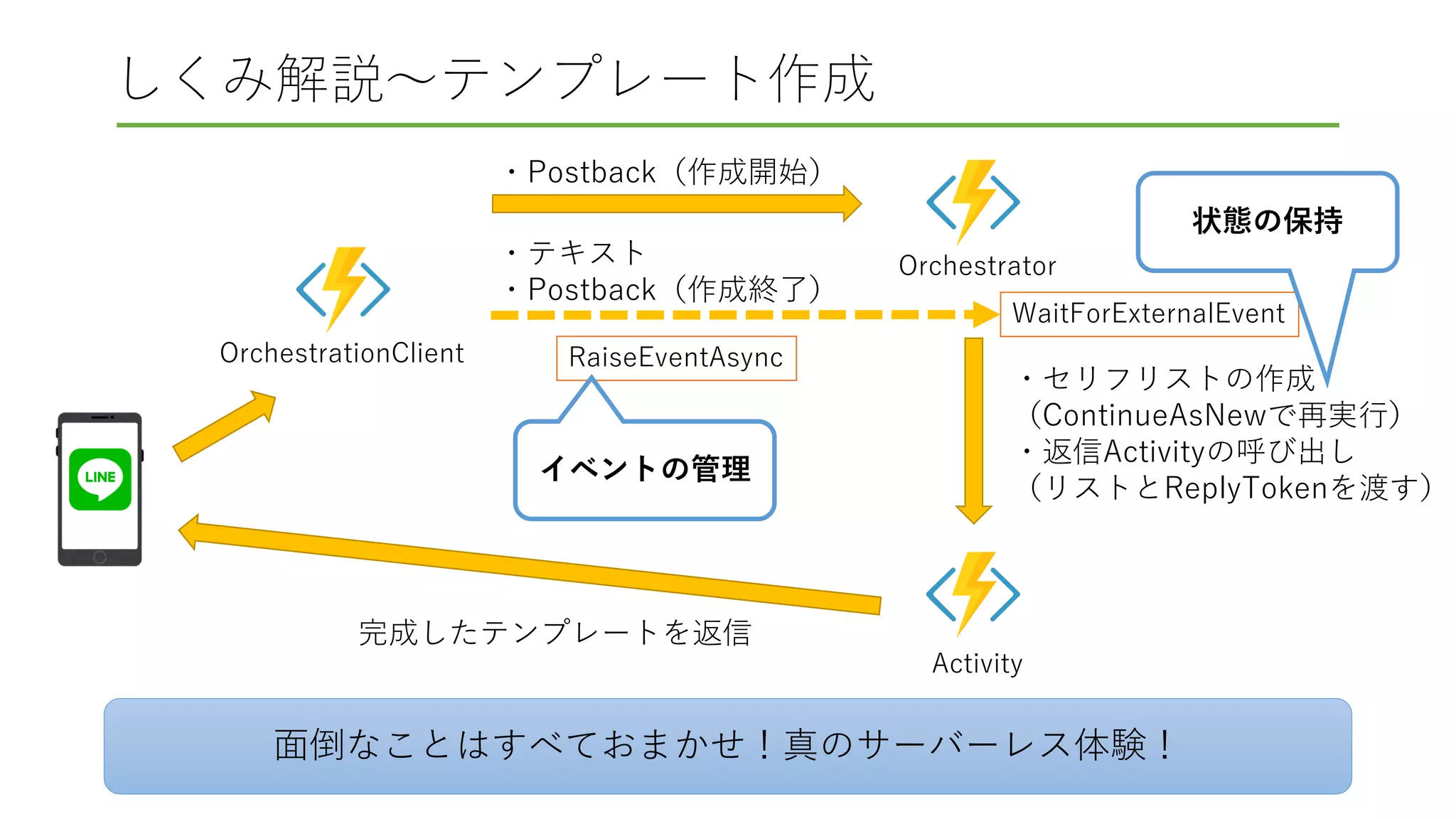 しくみ解説～テンプレート作成
OrchestrationClient
Orchestrator
・Postback（作成開始）
・テキスト
・Postback（作成終了）
WaitForExternalEvent
Activity
・セリフリストの作成
（ContinueAsNewで再実行）
・返信Activityの呼び出し
（リストとReplyTokenを渡す）
完成したテンプレートを返信
RaiseEventAsync
面倒なことはすべておまかせ！真のサーバーレス体験！
イベントの管理
状態の保持
 