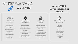 IoT 向け PaaS サービス
Enterprise scale
& integration
Billions of messages
Scale up and down
Declarative Message Routes
File Upl...