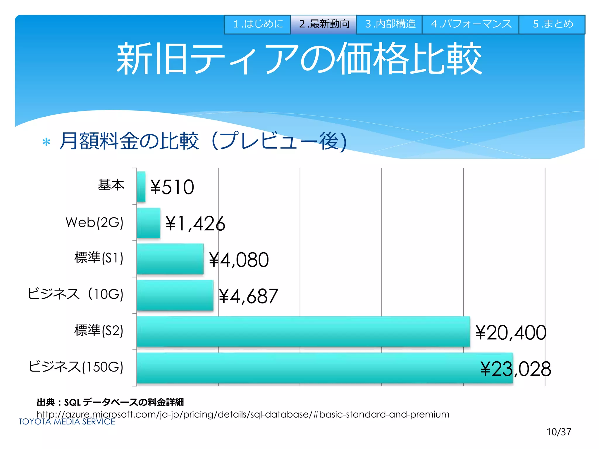 ¥20,400 
10/37 
新旧ティアの価格比較 
 月額料金の比較（プレビュー後) 
¥1,426 
¥4,080 
基本 
Web(2G) 
標準(S1) 
ビジネス（10G) 
標準(S2) 
出典：SQL データベースの料金詳細 
http://azure.microsoft.com/ja-jp/pricing/details/sql-database/#basic-standard-and-premium 
¥23,028 
¥4,687 
¥510 
ビジネス(150G) 
１.はじめに２.最新動向３.内部構造４.パフォーマンス５.まとめ 
 