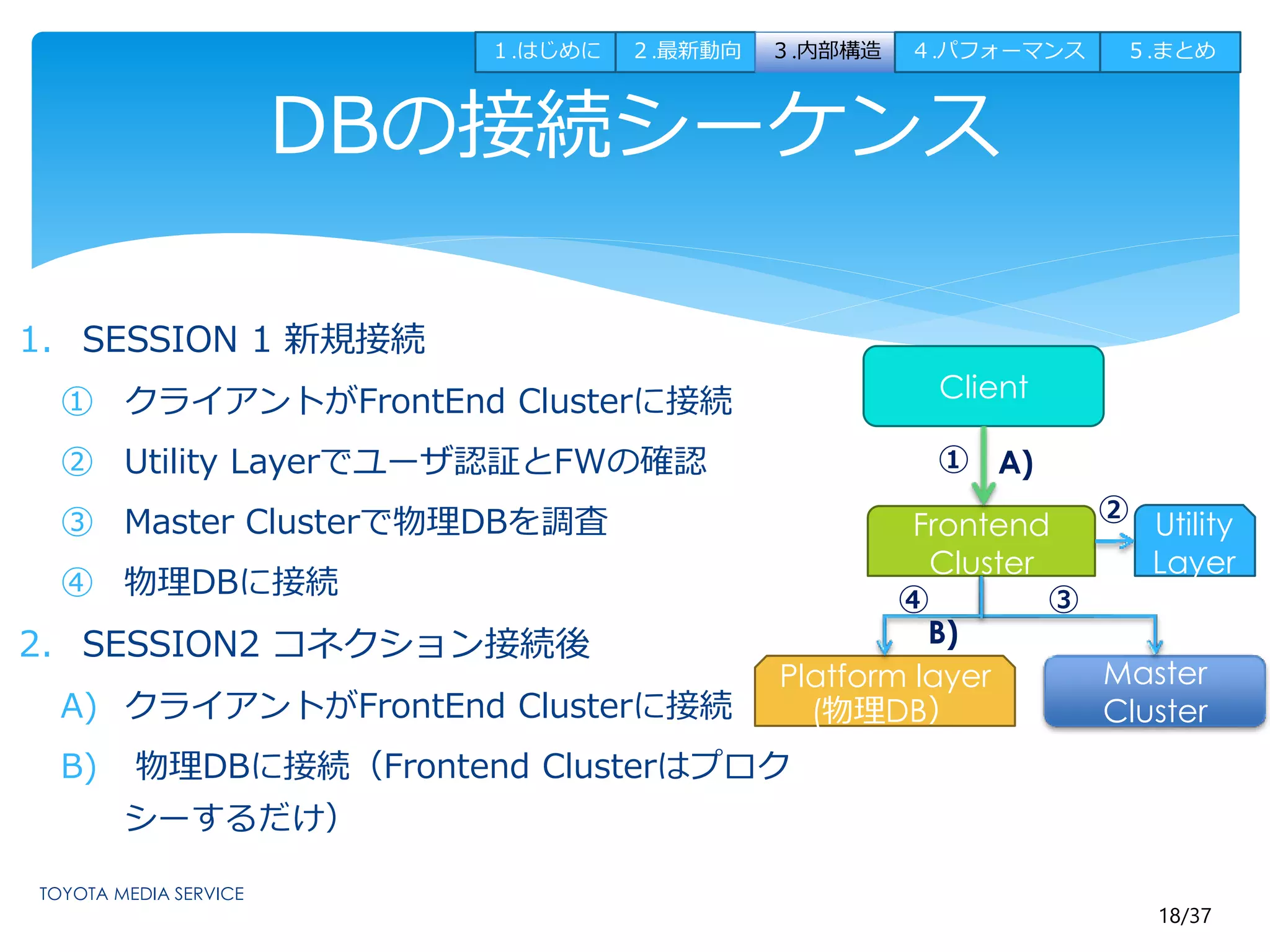 １.はじめに２.最新動向３.内部構造４.パフォーマンス５.まとめ 
18/37 
DBの接続シーケンス 
1. SESSION 1 新規接続 
① クライアントがFrontEnd Clusterに接続 
② Utility Layerでユーザ認証とFWの確認 
③ Master Clusterで物理DBを調査 
④ 物理DBに接続 
2. SESSION2 コネクション接続後 
A) クライアントがFrontEnd Clusterに接続 
B) 物理DBに接続（Frontend Clusterはプロク 
シーするだけ） 
Client 
A) 
Frontend 
Cluster 
Master 
Cluster 
Platform layer 
(物理DB） 
Utility 
Layer 
① 
② 
④ ③ 
B) 
 