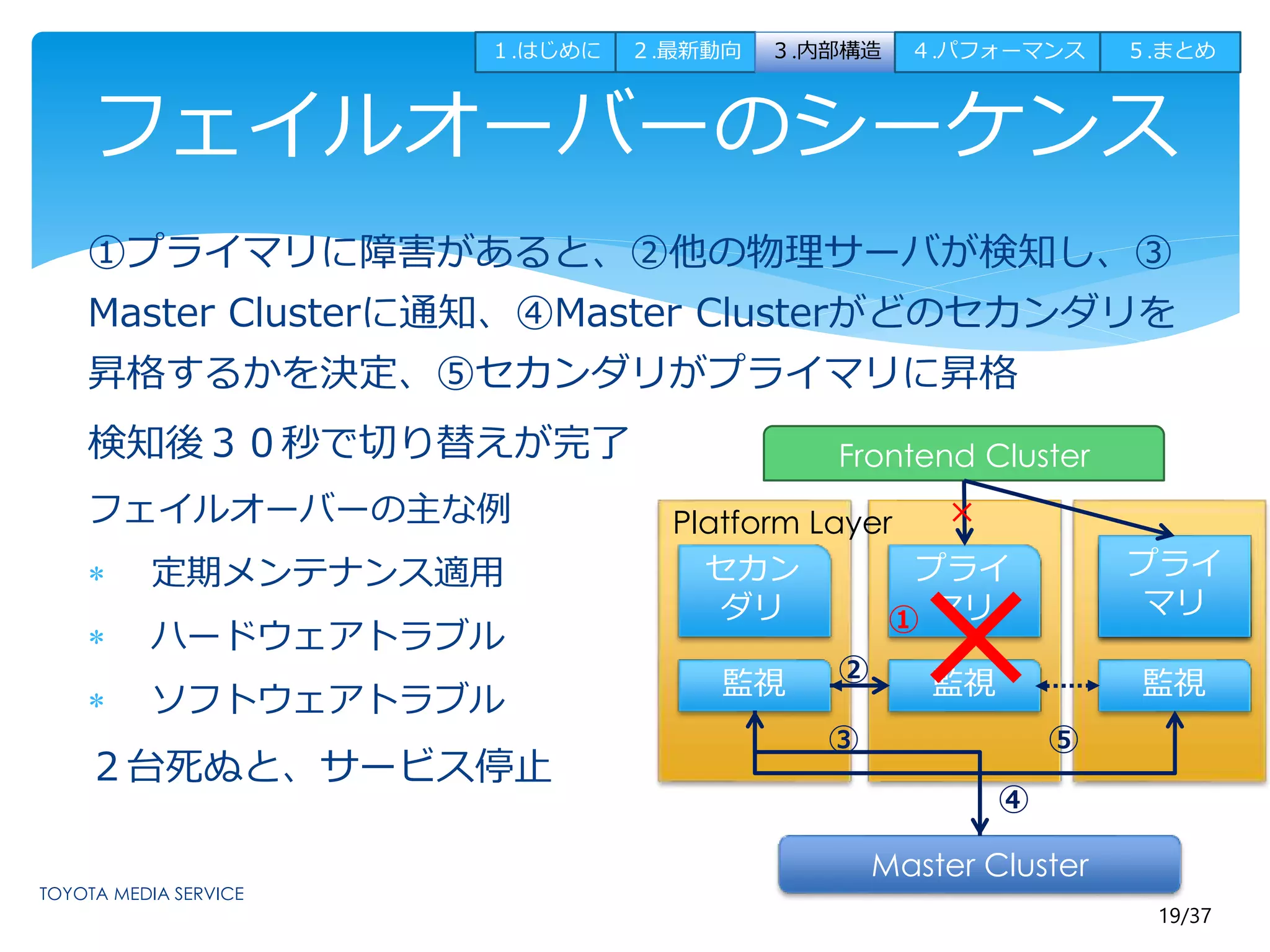 １.はじめに２.最新動向３.内部構造４.パフォーマンス５.まとめ 
フェイルオーバーのシーケンス 
①プライマリに障害があると、②他の物理サーバが検知し、③ 
Master Clusterに通知、④Master Clusterがどのセカンダリを 
昇格するかを決定、⑤セカンダリがプライマリに昇格 
検知後３０秒で切り替えが完了 
フェイルオーバーの主な例 
19/37 
 定期メンテナンス適用 
 ハードウェアトラブル 
 ソフトウェアトラブル 
２台死ぬと、サービス停止 
Platform Layer 
セカン 
ダリ 
Frontend Cluster 
×プライ 
① 
マリ 
セカン 
ダリ 
監視監視監視 
Master Cluster 
② 
③ 
④ 
プライ 
マリ 
⑤ 
× 
 
