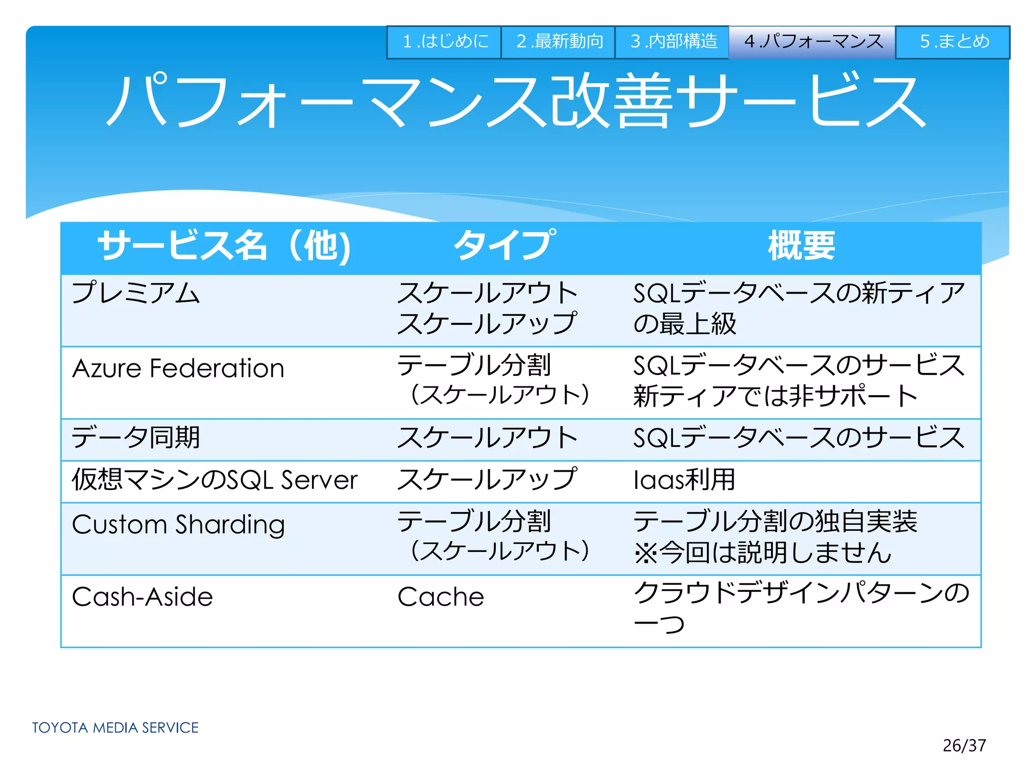 １.はじめに２.最新動向３.内部構造４.パフォーマンス５.まとめ 
26/37 
パフォーマンス改善サービス 
サービス名（他) タイプ概要 
プレミアムスケールアウト 
スケールアップ 
SQLデータベースの新ティア 
の最上級 
Azure Federation テーブル分割 
（スケールアウト） 
SQLデータベースのサービス 
新ティアでは非サポート 
データ同期スケールアウトSQLデータベースのサービス 
仮想マシンのSQL Server スケールアップIaas利用 
Custom Sharding テーブル分割 
（スケールアウト） 
テーブル分割の独自実装 
※今回は説明しません 
Cash-Aside Cache クラウドデザインパターンの 
一つ 
 