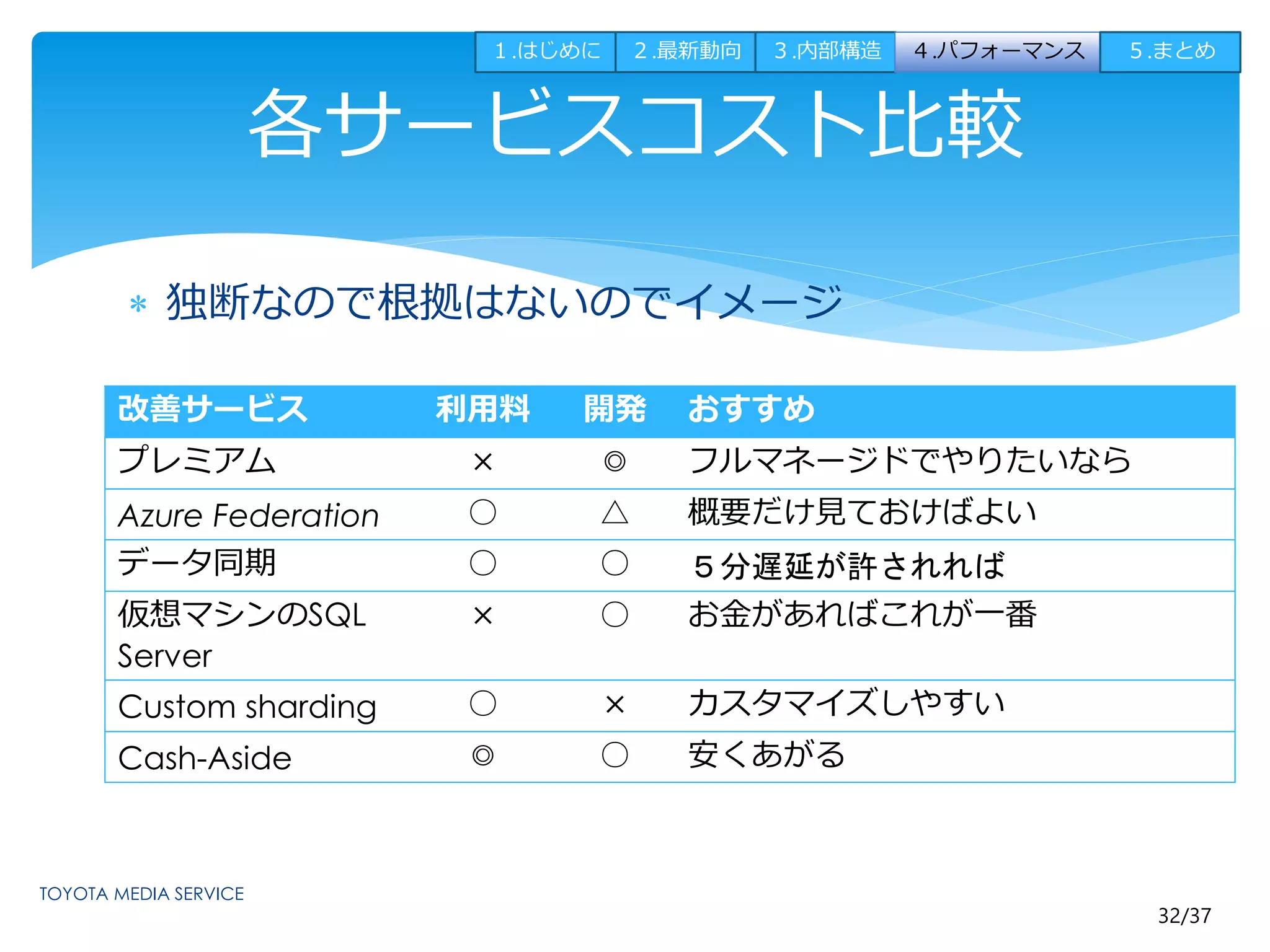 １.はじめに２.最新動向３.内部構造４.パフォーマンス５.まとめ 
32/37 
各サービスコスト比較 
 独断なので根拠はないのでイメージ 
改善サービス利用料開発おすすめ 
プレミアム× ◎ フルマネージドでやりたいなら 
Azure Federation ○ △ 概要だけ見ておけばよい 
データ同期○ ○ ５分遅延が許されれば 
仮想マシンのSQL 
× ○ お金があればこれが一番 
Server 
Custom sharding ○ × カスタマイズしやすい 
Cash-Aside ◎ ○ 安くあがる 
 