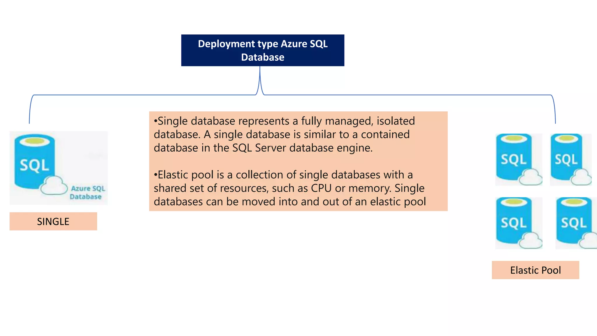 Azure sql introduction | PPT