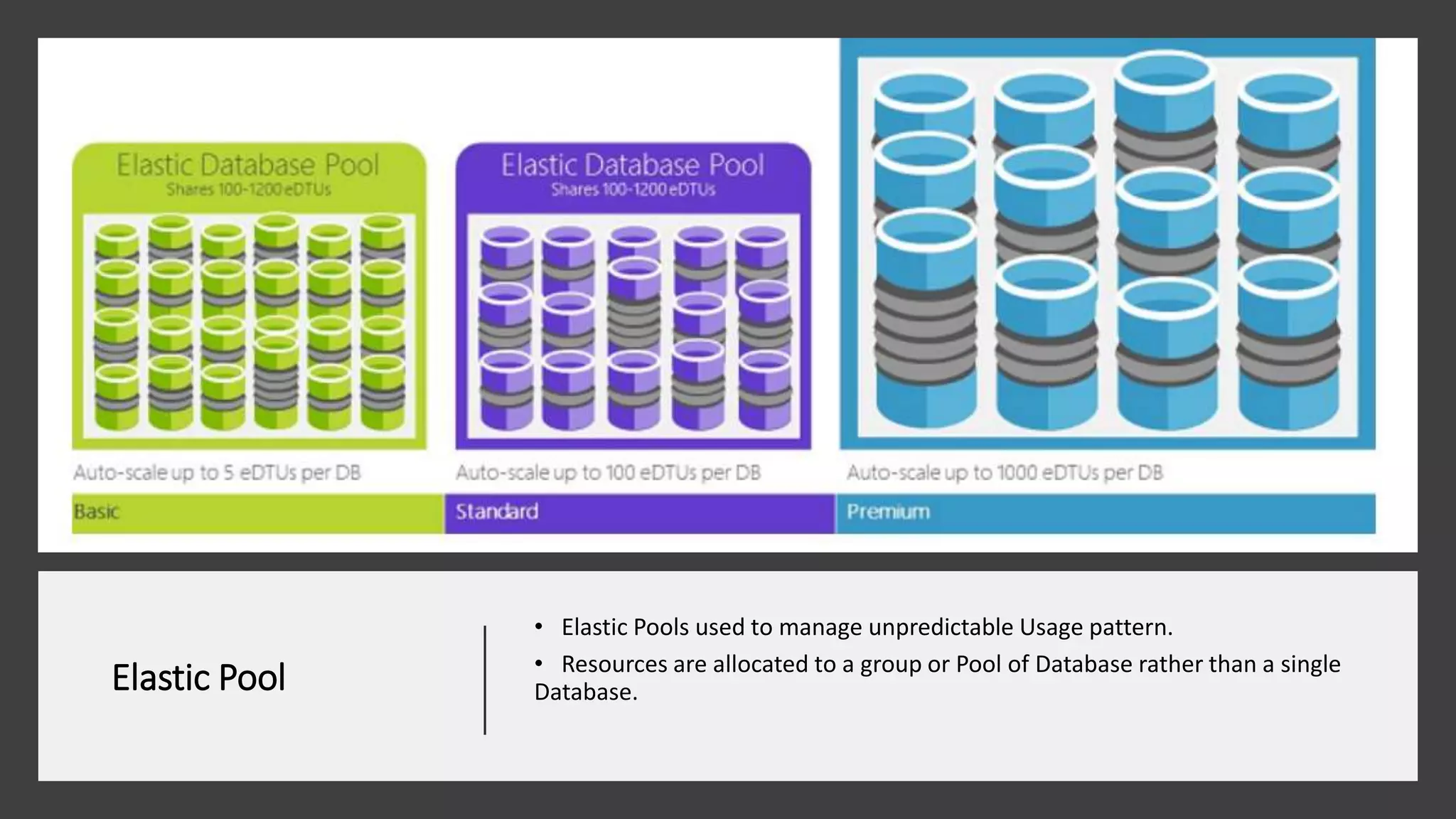 Elastic Pool
• Elastic Pools used to manage unpredictable Usage pattern.
• Resources are allocated to a group or Pool of Database rather than a single
Database.
 