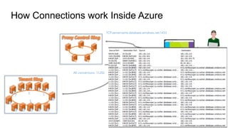 How Connections work Inside Azure
TCP:servername.database.windows.net,1433
Redirected to: Tenant Ring
using Port: 11202
All connections: 11202
P S
S
S
 