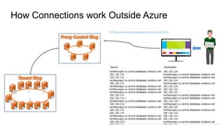 How Connections work Outside Azure
TCP:servername.database.windows.net,1433
P S
S
S
 
