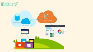 監査ログ 
SQL Database 
Auditing 
Audit 
log 
Application data 
Azure Storage 
 