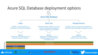 Azure sql database