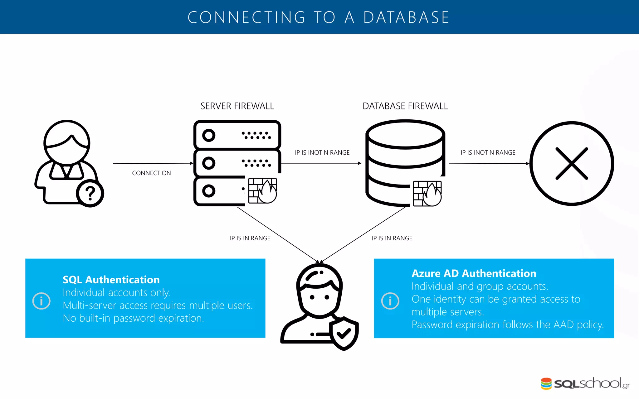CONNECTING TO A DATABASE SQL Authentication Individual accounts only. Multi-server access requires multiple users. No built-in password expiration. Azure AD Authentication Individual and group accounts. One identity can be granted access to multiple servers. Password expiration follows the AAD policy. 