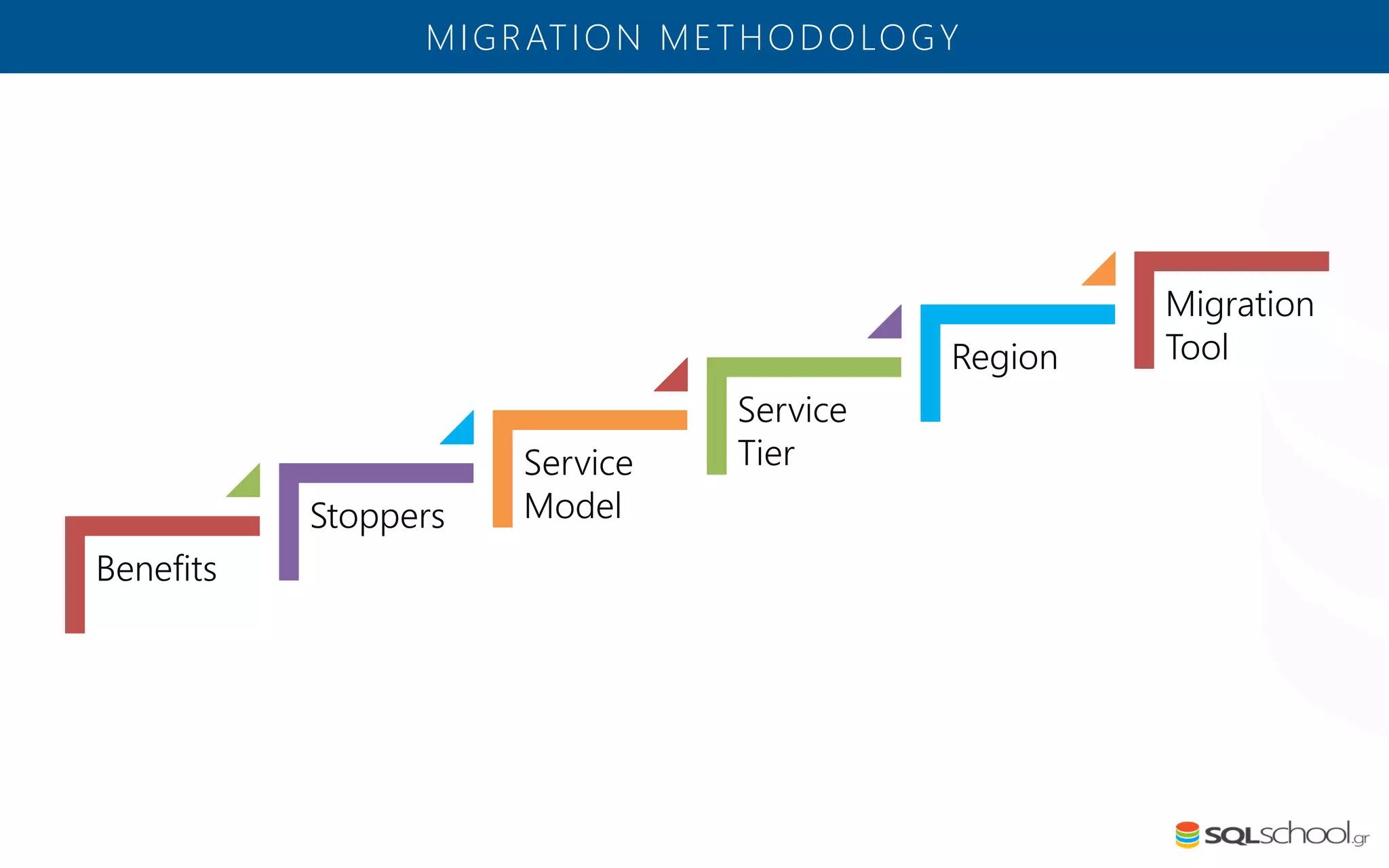 MIGRATION METHODOLOGY Benefits Stoppers Service Model Service Tier Region Migration Tool 