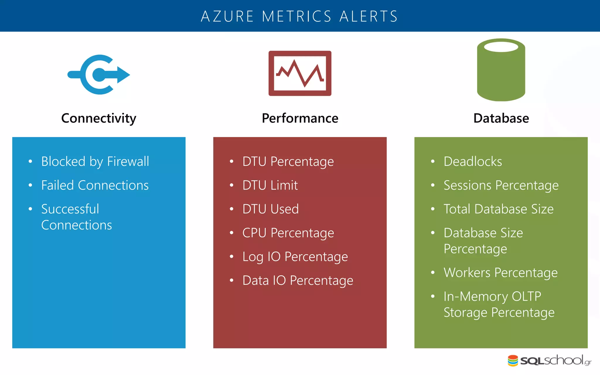 • Blocked by Firewall • Failed Connections • Successful Connections A ZURE METRICS ALERTS • DTU Percentage • DTU Limit • DTU Used • CPU Percentage • Log IO Percentage • Data IO Percentage • Deadlocks • Sessions Percentage • Total Database Size • Database Size Percentage • Workers Percentage • In-Memory OLTP Storage Percentage 