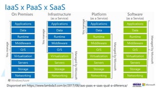 IaaS x PaaS x SaaS
Disponível em https://www.lambda3.com.br/2017/08/iaas-paas-e-saas-qual-a-diferenca/
 