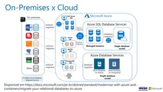 On-Premises x Cloud
Disponível em https://docs.microsoft.com/pt-br/dotnet/standard/modernize-with-azure-and-
containers/migrate-your-relational-databases-to-azure
 