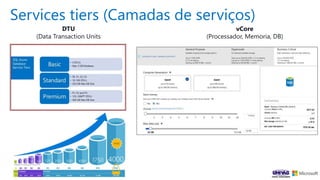 Services tiers (Camadas de serviços)
DTU
(Data Transaction Units
vCore
(Processador, Memoria, DB)
 