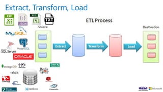 Extract, Transform, Load
 