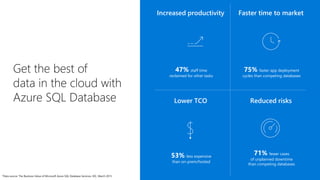 Get the best of
data in the cloud with
Azure SQL Database
*Data source: The Business Value of Microsoft Azure SQL Database Services, IDC, March 2015
Faster time to marketIncreased productivity
Reduced risksLower TCO
47% staff time
reclaimed for other tasks
75% faster app deployment
cycles than competing databases
53% less expensive
than on-prem/hosted
71% fewer cases
of unplanned downtime
than competing databases
 