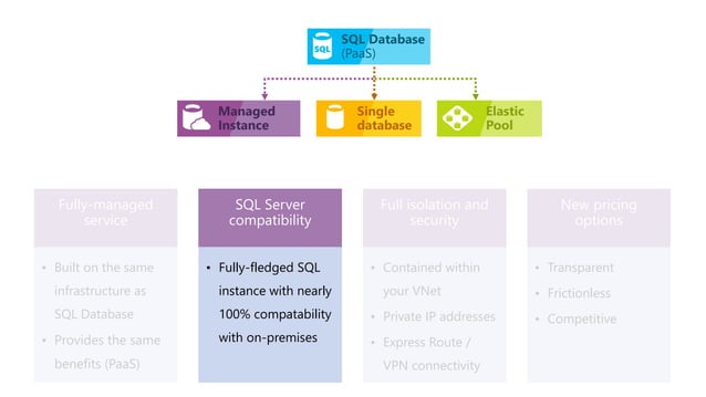 Azure SQL Database Managed Instance - technical overview | PPT