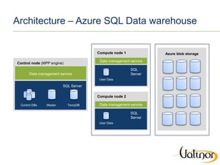 Architecture – Azure SQL Data warehouse
Data management service
Control node (MPP engine)
Control DBs TempDBMaster
SQL Ser...
