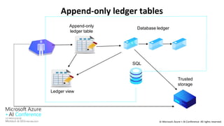 © Microsoft Azure + AI Conference All rights reserved.
Append-only ledger tables
SQL
Ledger view
Append-only
ledger table
Trusted
storage
Database ledger
 