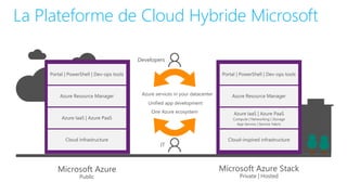 Microsoft Azure Stack
Private | Hosted
Microsoft Azure
Public
Azure services in your datacenter
Unified app development
One Azure ecosystem
Developers
IT
La Plateforme de Cloud Hybride Microsoft
 