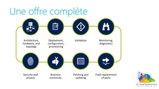 Une offre complète
Architecture,
hardware, and
topology
Security and
privacy
Deployment,
configuration,
provisioning
Validation Monitoring,
diagnostics
Business
continuity
Patching and
updating
Field replacement
of parts
 