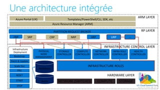 Une architecture intégrée
Templates/PowerShell/CLI, SDK, etc
Azure Resource Manager (ARM)
RP LAYERPARTITION REQUEST BROKER
SRP NRPFRP CRP
Infrastructure
Deployment
Bootstrap
Patch & Update
Scale Out
FRU
RESET
START
STOP
COMPUTE
CONTROLLER
STORAGE
CONTROLLER
NETWORK
CONTROLLER
INFRA ROLE
CONTROLLER
HEALTH
CONTROLLER
ARM LAYER
INFRASTRUCTURE CONTROL LAYER
Azure Portal (UX)
Builds COMPUTENETWORK (SWITCHES) STORAGE
HARDWARE LAYER
Workflows
HRP …
PHYSICAL
NODE
MANAGEMENT
INFRASTRUCTURE ROLES
 