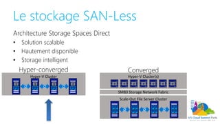 Le stockage SAN-Less
Hyper-V Cluster
Scale-Out File Server Cluster
Hyper-V Cluster(s)
SMB3 Storage Network Fabric
Hyper-converged Converged
Architecture Storage Spaces Direct
• Solution scalable
• Hautement disponible
• Storage intelligent
 
