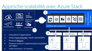 Approche scalabilité avec Azure Stack
1
Oslo Stockholm Helsinki3
2
……
4
……
4
……
4
5
 