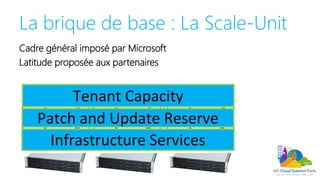 La brique de base : La Scale-UnitCPU
Memory
NIC
S2DCache
S2DCapacity
CPU
Memory
NIC
S2DCache
S2DCapacity
CPU
Memory
NIC
S2DCache
S2DCapacity
Infrastructure Services
Patch and Update Reserve
Tenant Capacity
Cadre général imposé par Microsoft
Latitude proposée aux partenaires
 